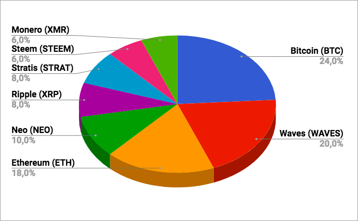 Best cryptocurrency portfolio chart